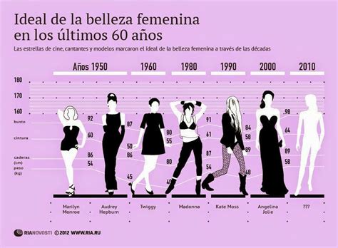 Infografía comparativa de los ideales de belleza corporal femenina en los años 80 y la actualidad.
