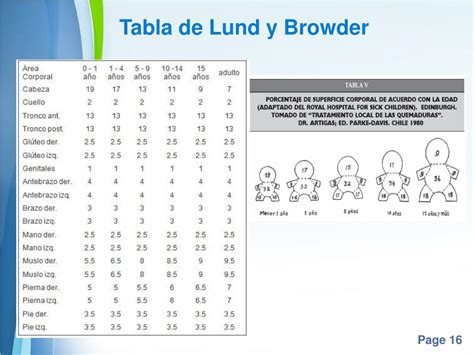 Infografía comparativa de la Regla del 9 para adultos y la tabla de Lund-Browder para niños, mostrando las diferencias porcentuales.