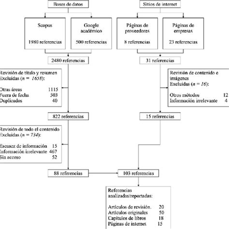 Diagrama comparativo de diferentes métodos de chest binding