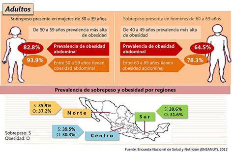 infografía con datos estadísticos sobre la prevalencia de obesidad en adultos y embarazadas