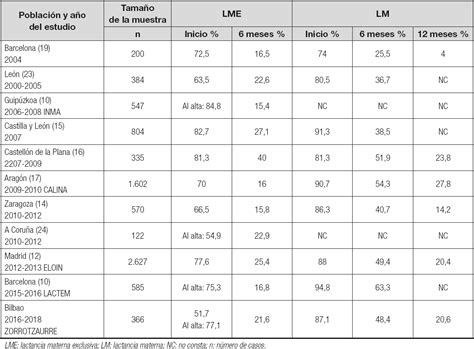 tabla comparativa de prevalencia de lactancia materna en mujeres con diferente IMC