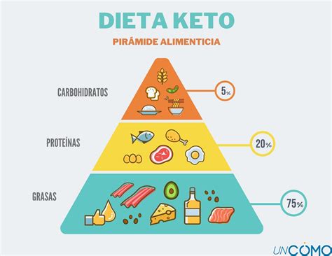 Ilustración comparando alimentos permitidos y no permitidos en la dieta Keto para la salud de la vejiga