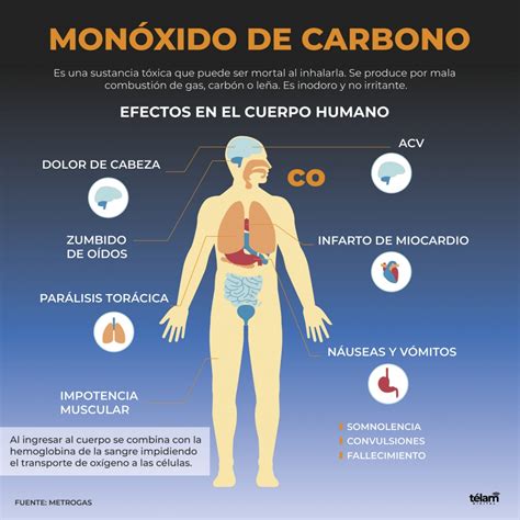 Infografía mostrando los efectos del monóxido de carbono en el cuerpo humano y el medio ambiente.