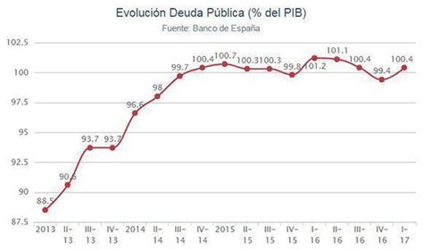 Gráfico que muestra la evolución de la Deuda Pública como porcentaje del PIB en España, destacando el efecto de la inflación.