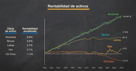 Infografía comparando la rentabilidad de diferentes activos (acciones, bonos, oro, depósitos) en escenarios de alta y baja inflación.