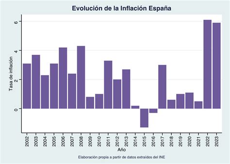 Gráfico de barras mostrando la evolución anual de la inflación en España desde 2020 hasta el dato más reciente.
