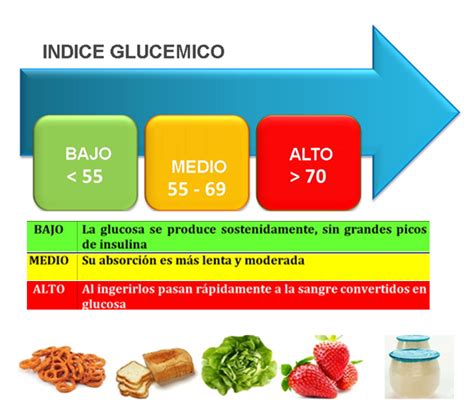 Infografía explicando el concepto de índice glucémico y cómo afecta a los niveles de azúcar en sangre.