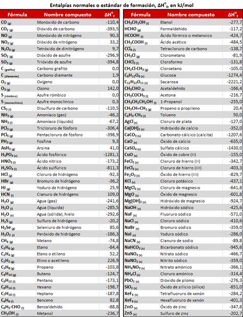 tabla con entalpías estándar de formación de compuestos comunes