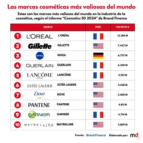 Infografía con las marcas de cosméticos más grandes del mundo y sus ingresos anuales.