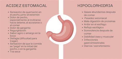 Gráfico comparativo mostrando los síntomas similares de la acidez estomacal y la hipoclorhidria.