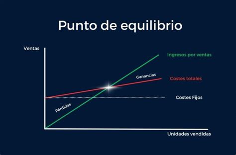 Diagrama que ilustra el punto de equilibrio, mostrando la intersección de las curvas de ingresos totales y costes totales.