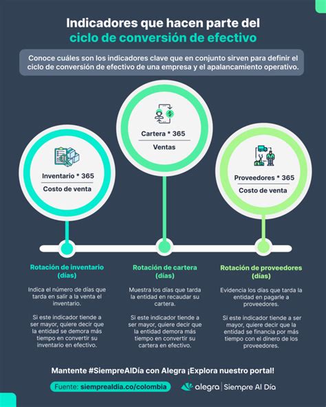 Gráfico de barras comparando el Ciclo de Conversión de Efectivo de una empresa a lo largo de varios trimestres.