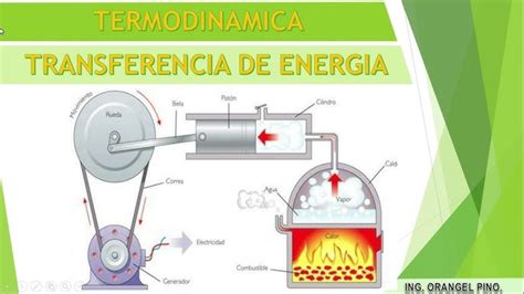 Diagrama conceptual de transferencia de calor y energía interna