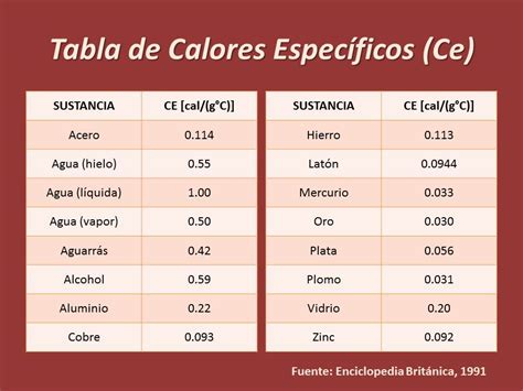 Tabla de calores específicos de diversas sustancias
