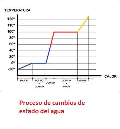 Gráfico de calentamiento del agua mostrando calor sensible y latente