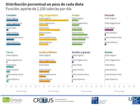Gráfico que compara la contribución de distintos alimentos a la dieta en peso para un consumo de 2.100 calorías/día en diversas dietas.