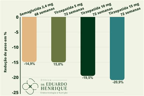 Gráfico comparativo de la pérdida de peso obtenida con semaglutida (Wegovy) y tirzepatida (Mounjaro) en estudios clínicos.
