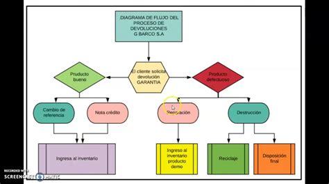 Esquema del proceso de devolución de dinero por no entrega