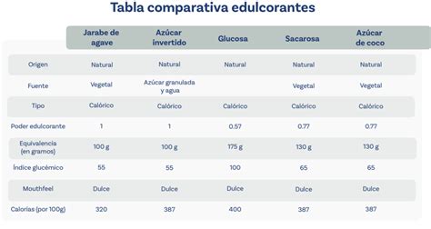 Gráfico comparativo de los edulcorantes keto más populares, mostrando calorías, índice glucémico y dulzor relativo.