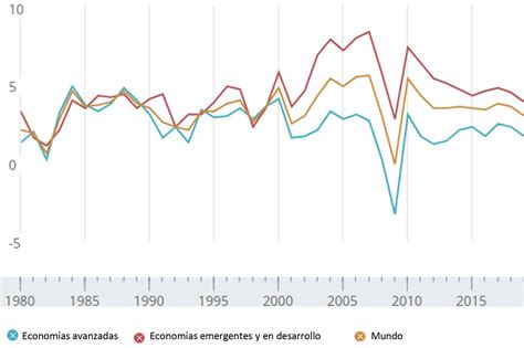 Gráfico comparativo de la situación económica de Cuba en el 