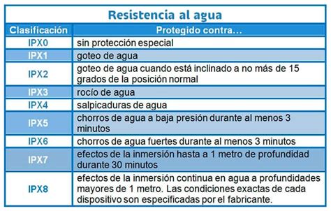 Infografía comparando certificaciones IPX de resistencia al agua y al sudor.