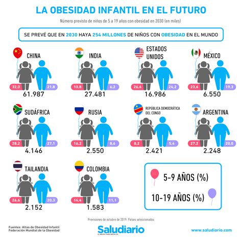 Gráfico comparativo de la prevalencia de obesidad infantil en países de la UE, destacando España y Malta.