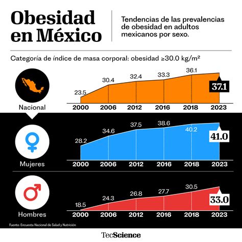 Infografía mostrando el aumento global de la prevalencia de obesidad y sobrepeso en las últimas décadas.