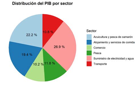Gráfico circular mostrando la distribución de las principales causas de cardiopatía isquémica, destacando la dieta poco saludable.