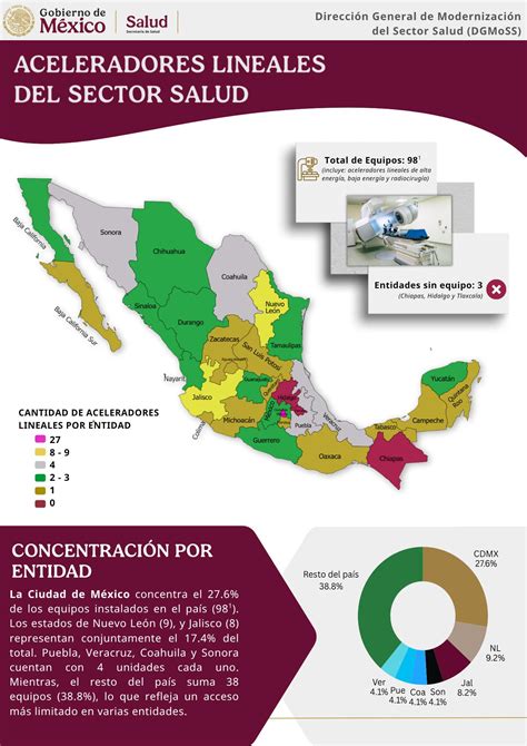 Infografía comparando la disponibilidad de aceleradores lineales por millón de habitantes en diferentes regiones del mundo.