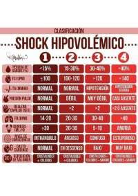 esquema de la clasificación del shock hipovolémico por porcentaje de pérdida de volumen