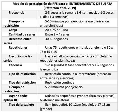 Diagrama detallando las fases del método SST con series, repeticiones y tiempos de descanso