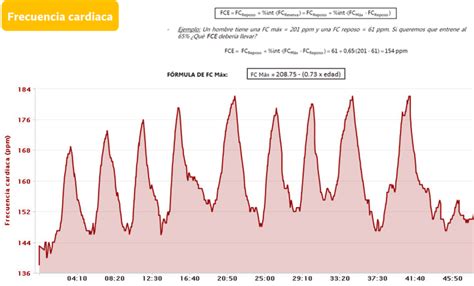 Gráfico de frecuencia cardíaca durante un entrenamiento de ciclismo con intervalos