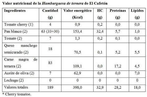 Diagrama nutricional general de una hamburguesa de buey, destacando el contenido calórico de la carne, pan y aderezos.