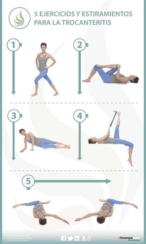 Infografía con ejercicios de fisioterapia recomendados para la trocanteritis, como estiramientos de glúteo y fortalecimiento de abductores.