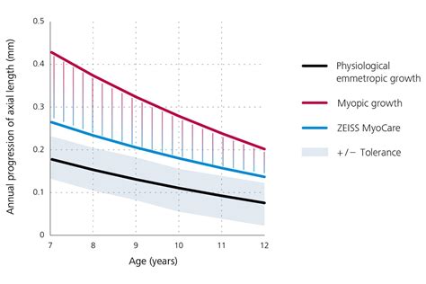 gráfico que muestra la progresión de la recuperación abdominal mes a mes