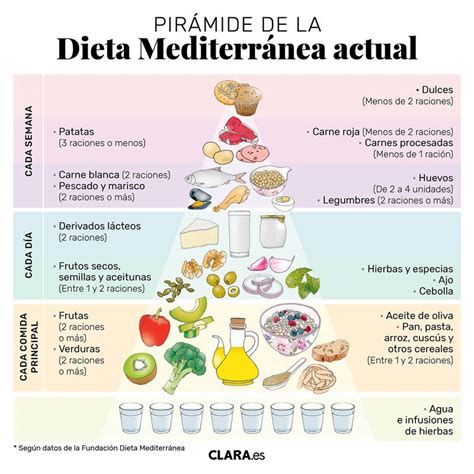 Esquema nutricional de la Dieta Mediterránea
