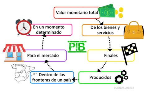 infografía comparativa entre PIB y bienestar, mostrando las limitaciones del PIB como medida de calidad de vida.