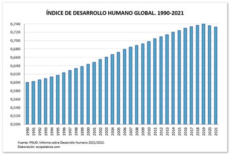 gráfico que muestra la posición de España en el Índice de Desarrollo Humano del Banco Mundial, comparando renta, salud y educación.