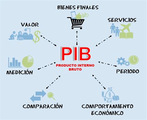 infografía que resume los principales indicadores alternativos al PIB para medir el bienestar.