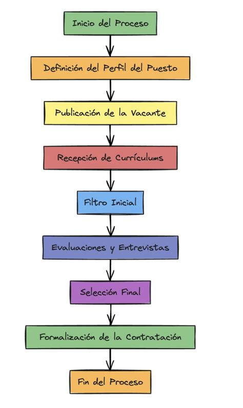 Diagrama de flujo mostrando los criterios de selección para los diferentes tipos de dietas cetogénicas según la edad y la vía de administración del paciente.