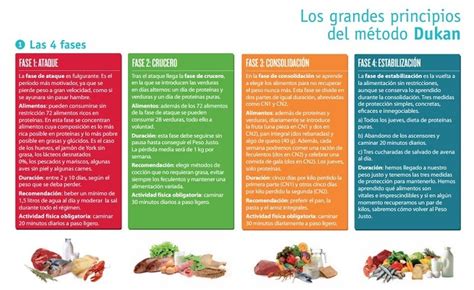Infografía resumen de las 4 fases de la dieta Dukan