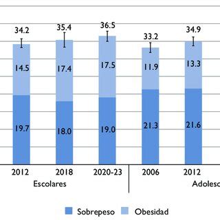 Gráfico de barras mostrando la prevalencia de IMC normal, sobrepeso y obesidad en niños y niñas de India