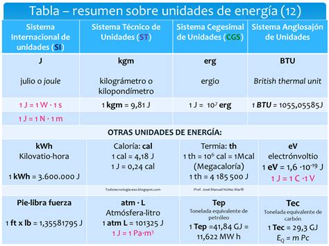 Infografía comparativa de unidades de energía por masa