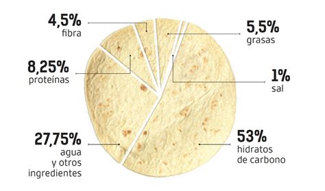 Infografía detallada de los ingredientes de las tortillas Old El Paso, destacando la harina de trigo como componente principal y el gluten como alérgeno.