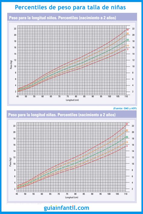 Gráfico comparativo de los promedios de peso y talla por región y grupo etario, mostrando ligeras variaciones.
