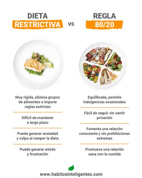 Gráfico comparativo de dietas restrictivas vs. dieta equilibrada a largo plazo