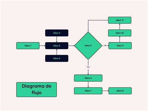 Diagrama de flujo con pasos para iniciar un ayuno espiritual