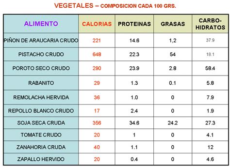 tabla nutricional detallada de espaguetis crudos con valores de calorías, proteínas, grasas y carbohidratos