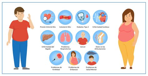 Infografía comparativa de los riesgos para la salud asociados a la obesidad, incluyendo enfermedades cardíacas, diabetes y presión arterial alta.