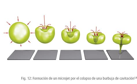 Ilustración esquemática del ciclo de vida de una burbuja de cavitación: formación, crecimiento y colapso